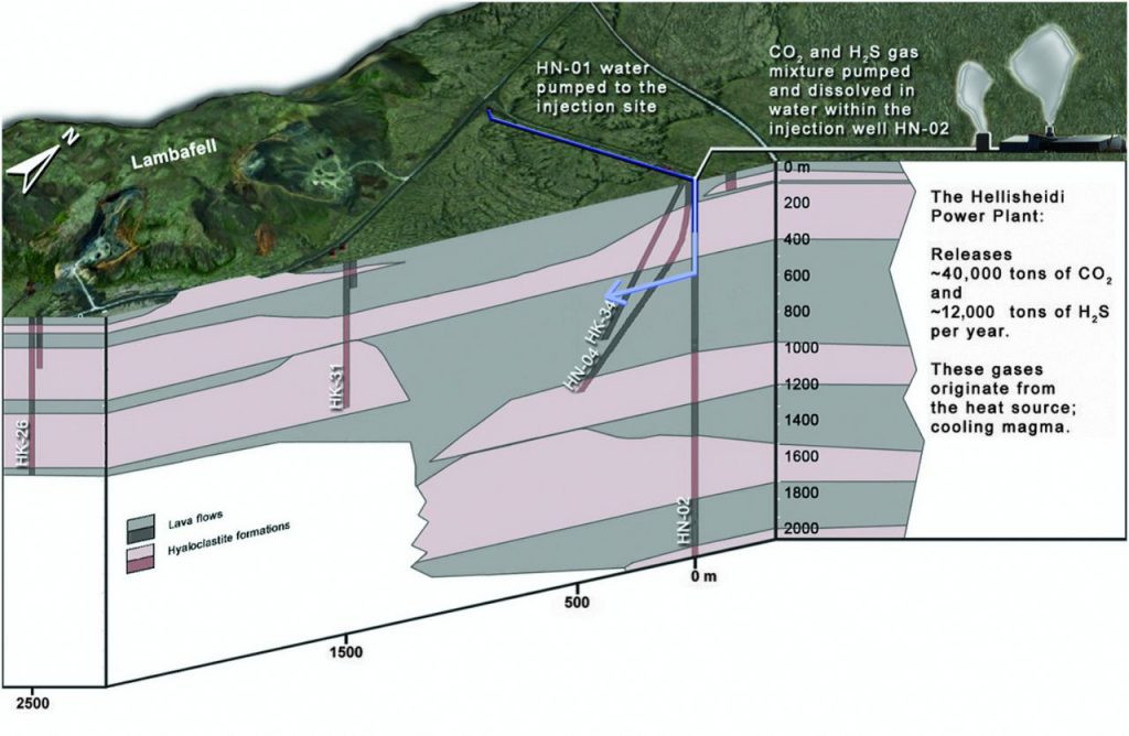 Geological cross-section of the CarbFix injection site. CO2 and H2S are injected fully dissolved in water in injection well HN02 at a depth between 400 and 540 m.Science 10 Jun 2016: Vol. 352, Issue 6291, pp. 1312-1314 DOI: 10.1126/science.aad8132